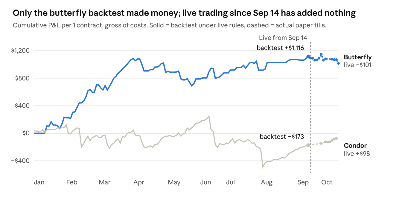 Cumulative P&L per contract, January to October 2026. The butterfly backtest rises to +$1,116 by September; live butterfly fills since September 14 total &minus;$101. The condor backtest ends at &minus;$173; live condor fills total +$98.