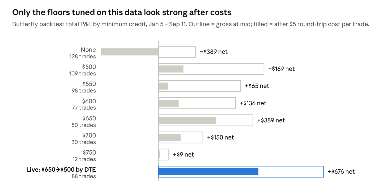 Butterfly backtest total P&L by minimum credit. With no floor, &minus;$389 net of costs. Single floors from $500 to $750 net between +$9 and +$389. The live per-DTE schedule nets +$676.