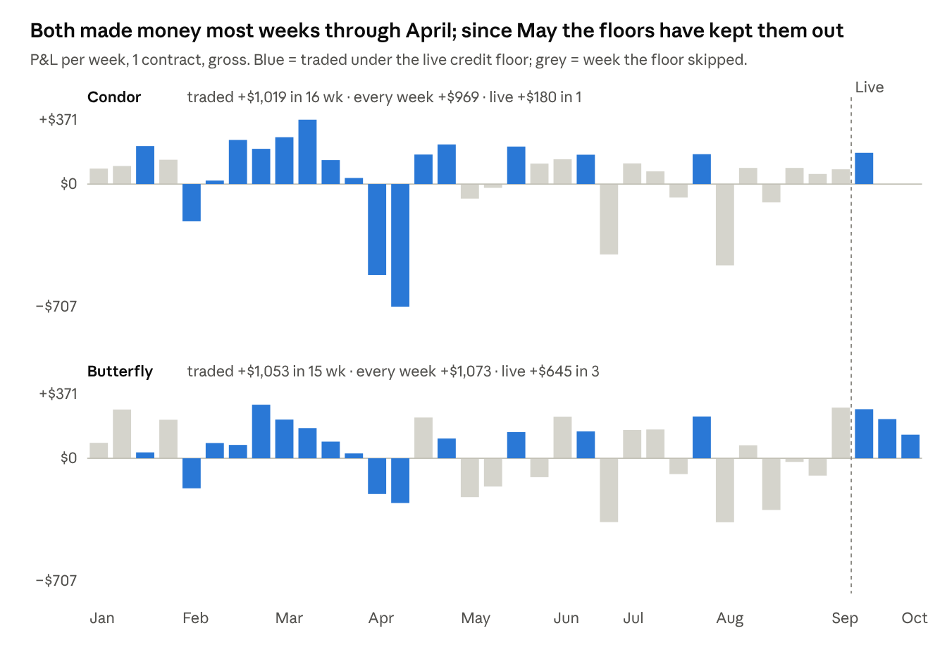 Weekly P&L per contract, January to October 2026, for the condor and the butterfly. Both made money most weeks through April, with large losses in the weeks of April 6 and 13. From May on, most weeks were skipped by the credit floors. Live butterfly trades since September were all winners.